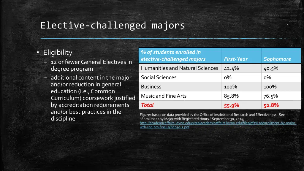 elective challenged majors