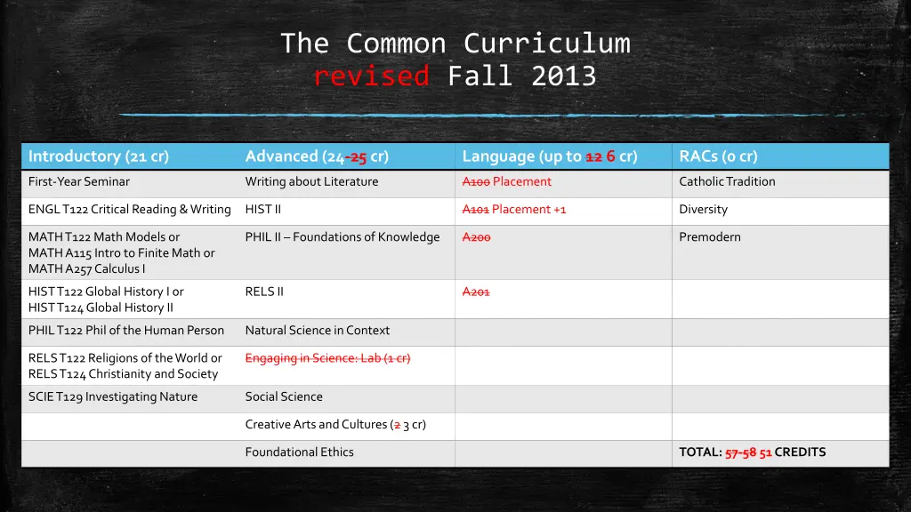 the common curriculum revised fall 2013