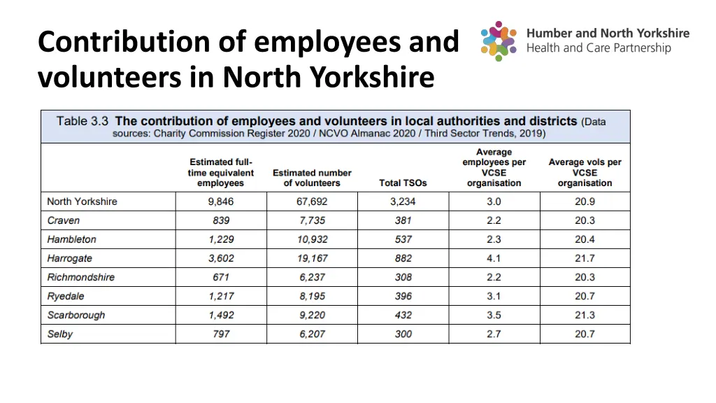 contribution of employees and volunteers in north