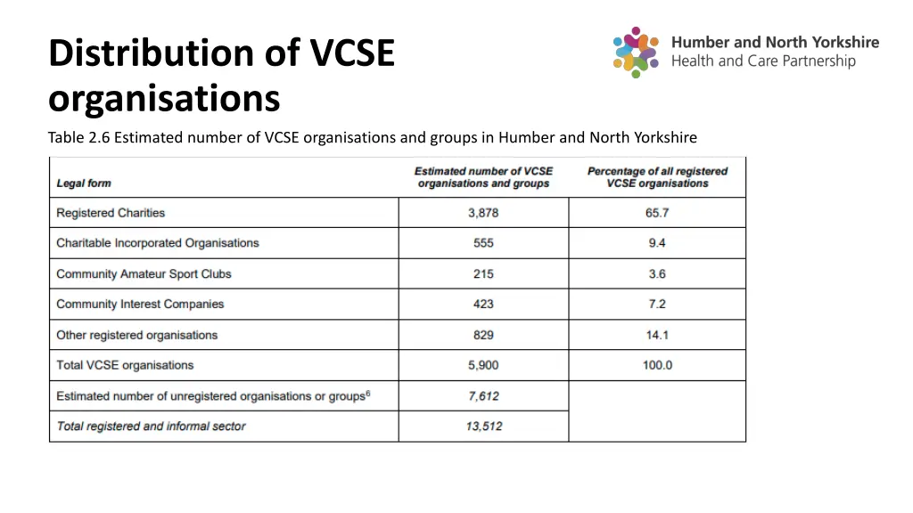 distribution of vcse organisations table