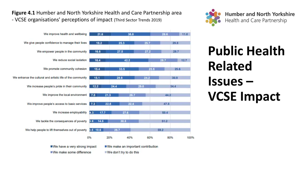 figure 4 1 humber and north yorkshire health