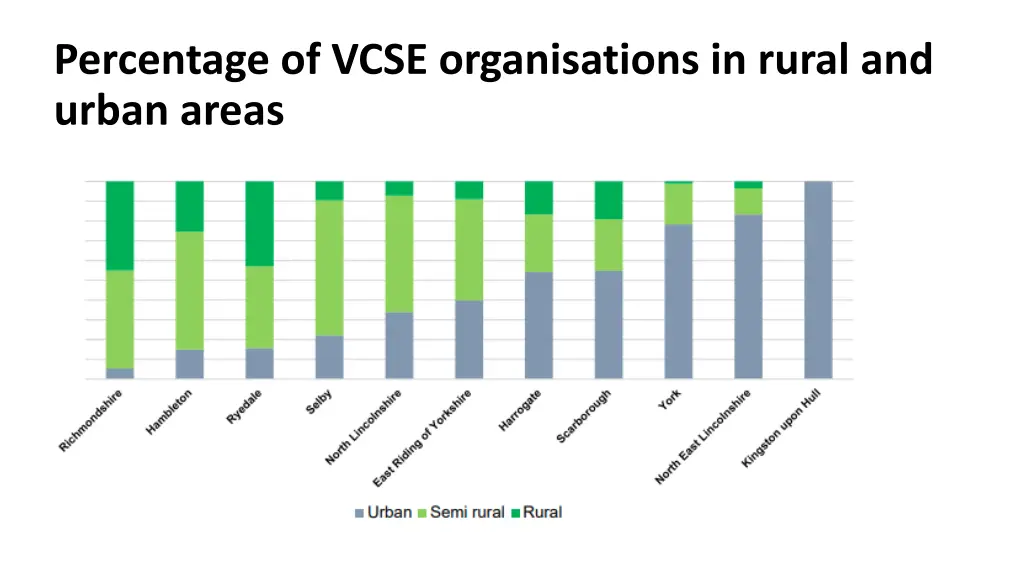 percentage of vcse organisations in rural