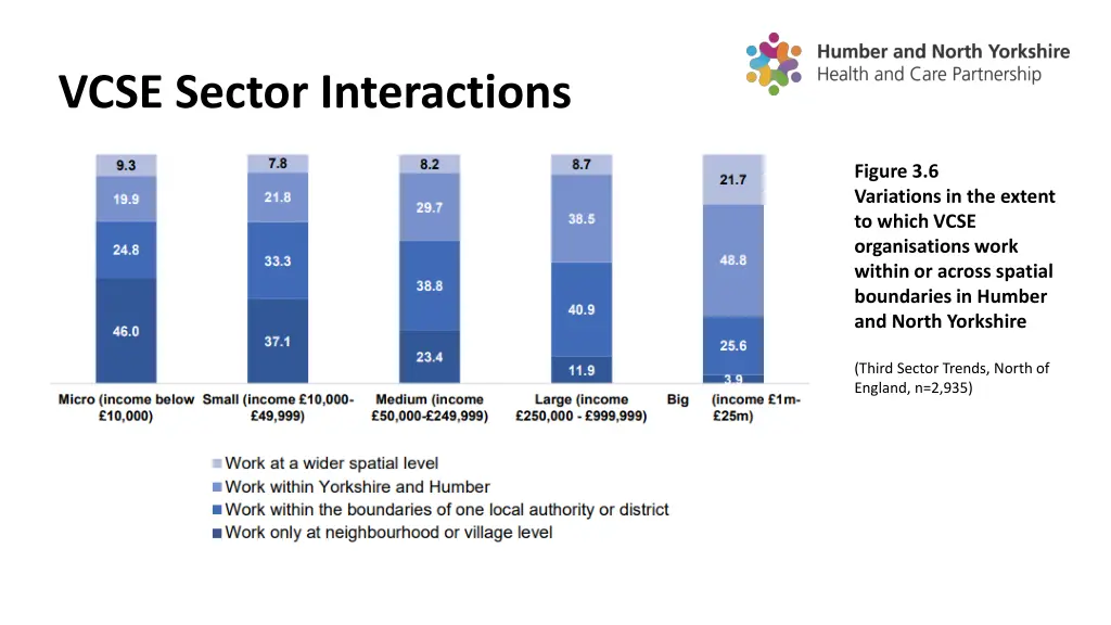 vcse sector interactions