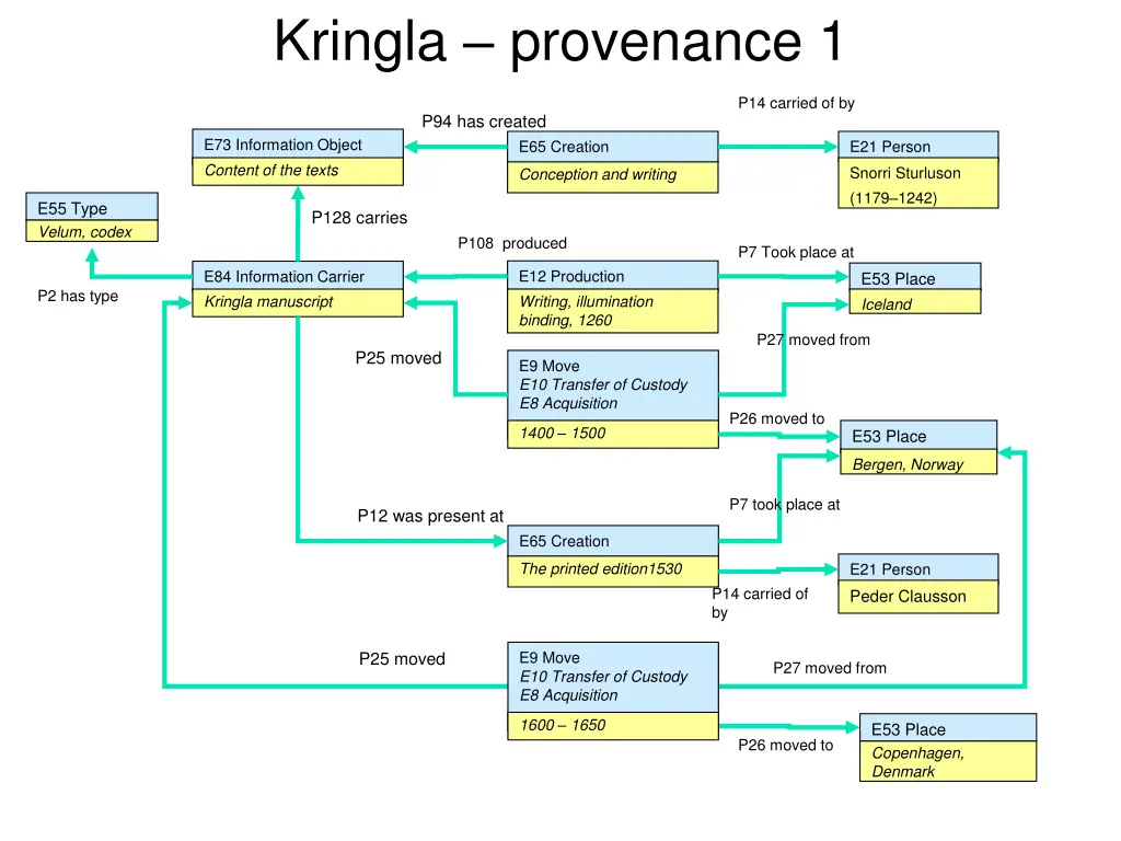 kringla provenance 1