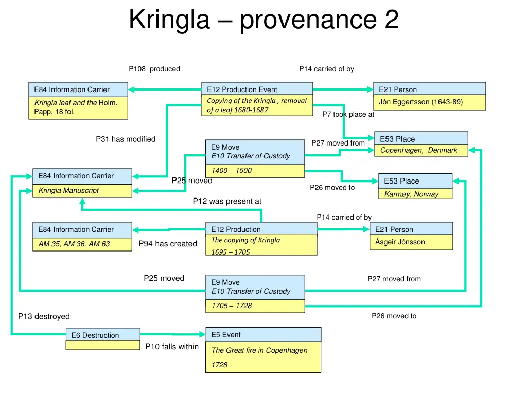 kringla provenance 2