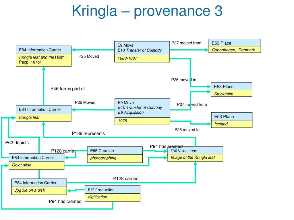 kringla provenance 3