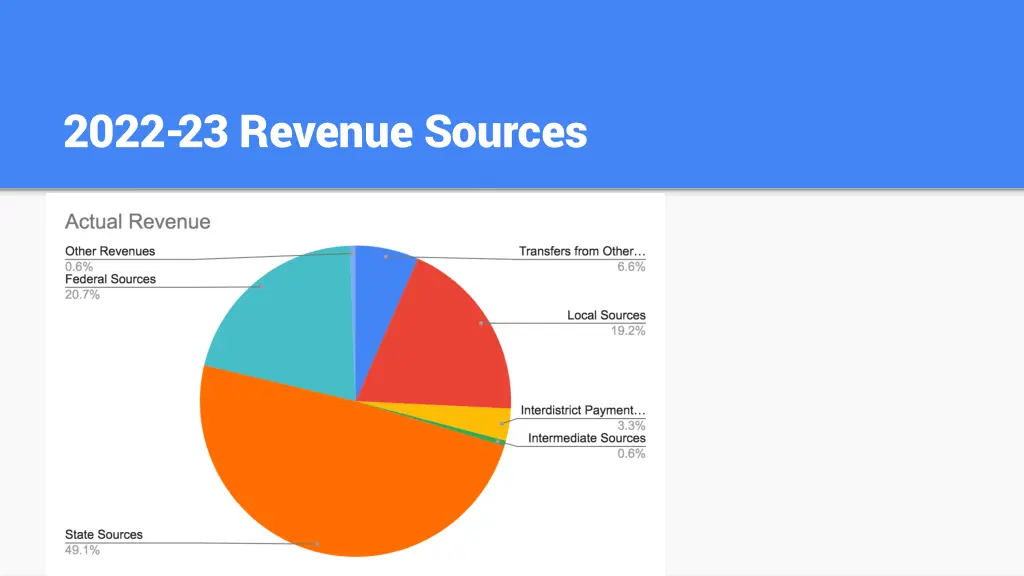 2022 23 revenue sources