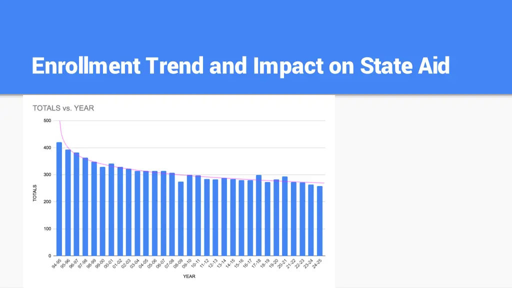 enrollment trend and impact on state aid