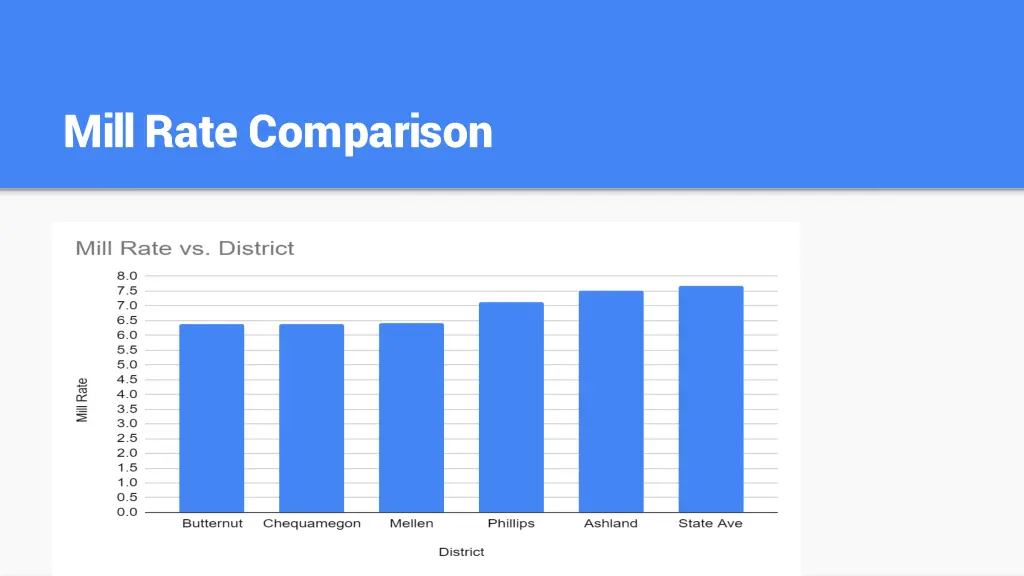 mill rate comparison