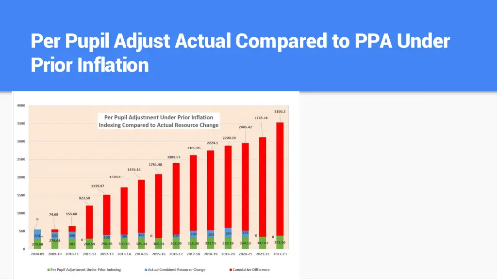 per pupil adjust actual compared to ppa under