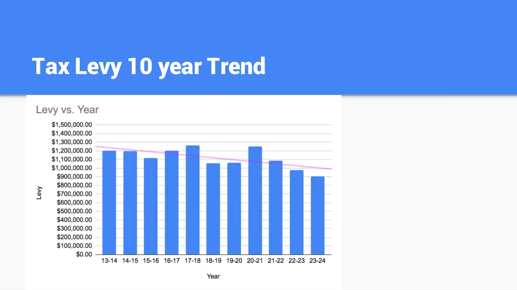 tax levy 10 year trend