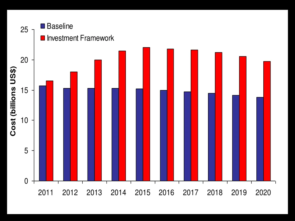 baseline investment framework