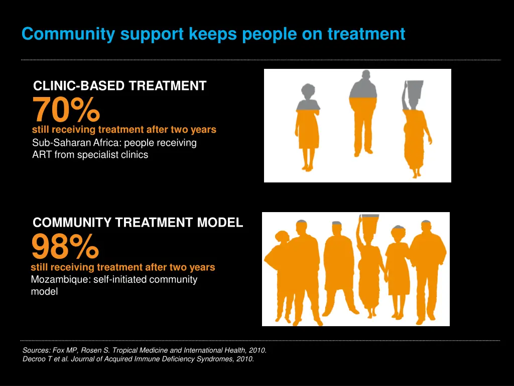 community support keeps people on treatment