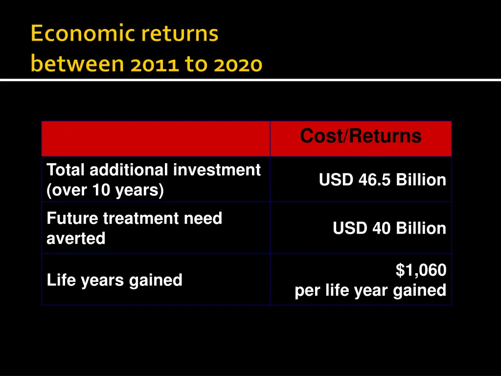 cost returns