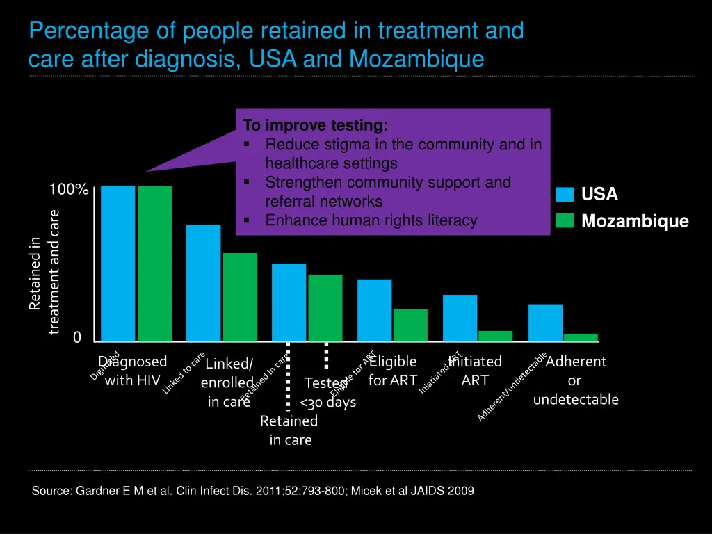 percentage of people retained in treatment 1