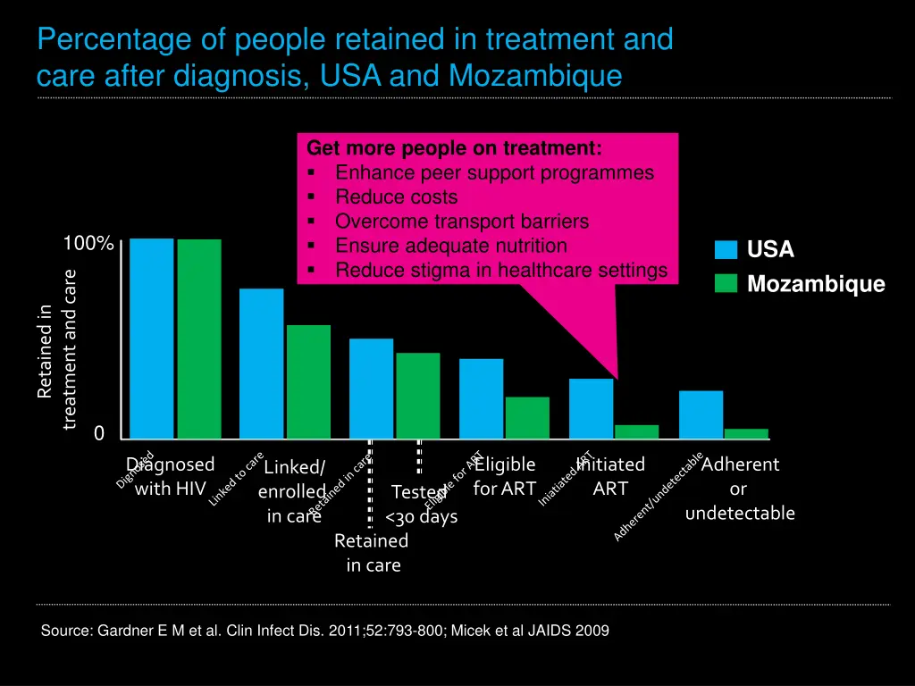 percentage of people retained in treatment 3