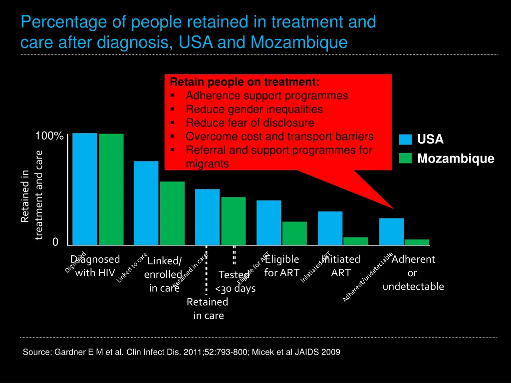 percentage of people retained in treatment 4