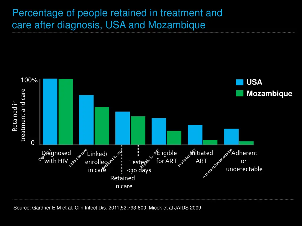 percentage of people retained in treatment