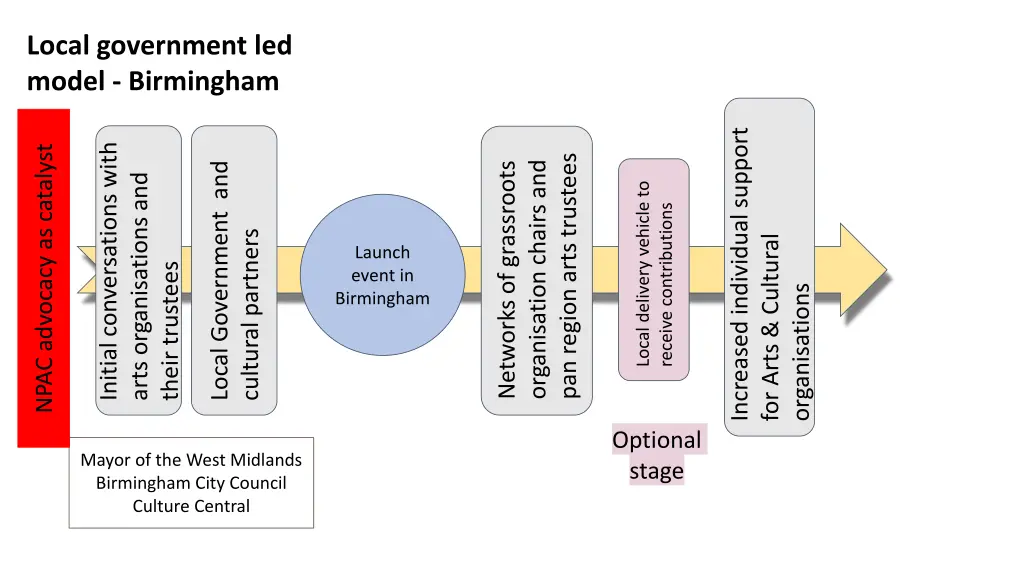 local government led model birmingham