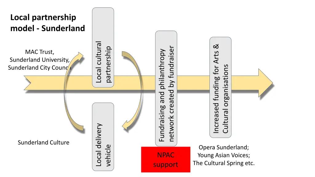 local partnership model sunderland