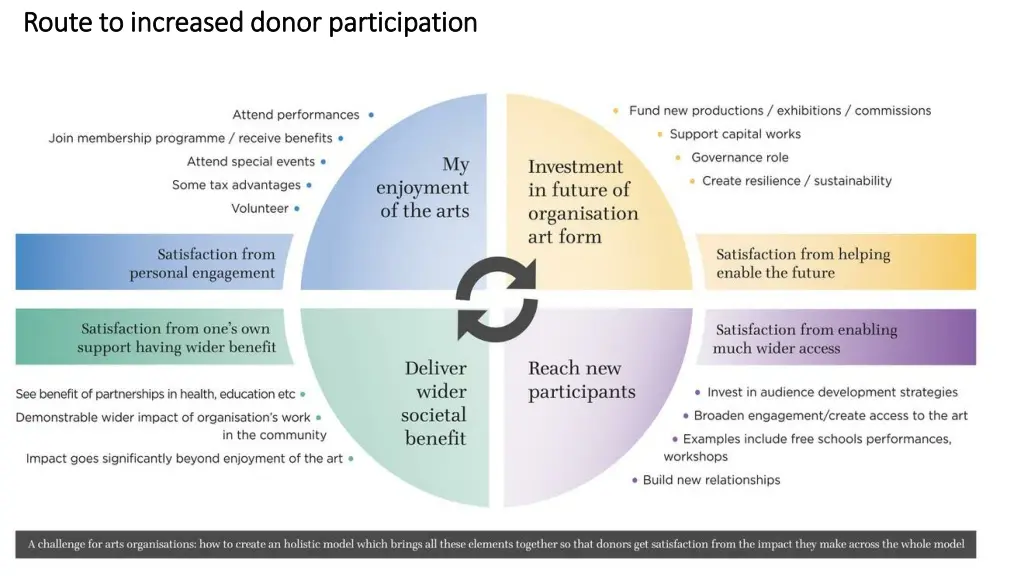 route to increased donor participation route