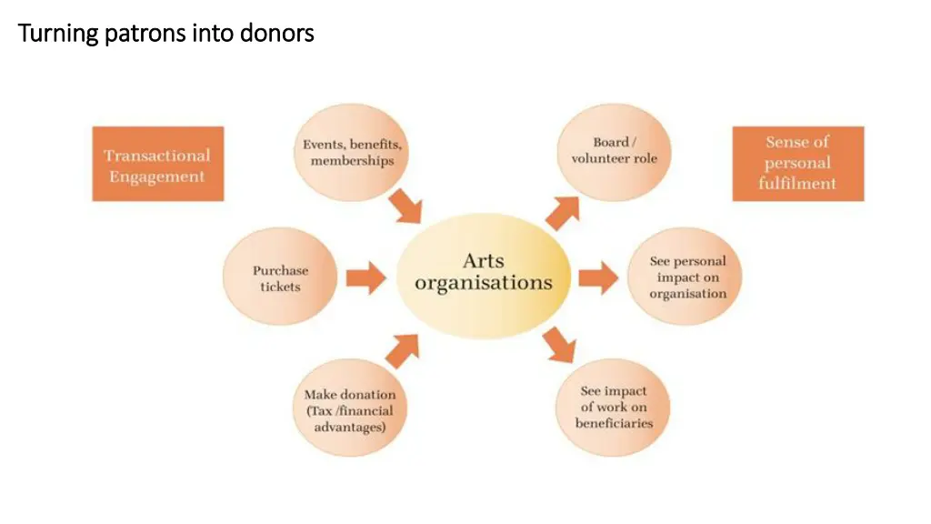 turning patrons into donors turning patrons into