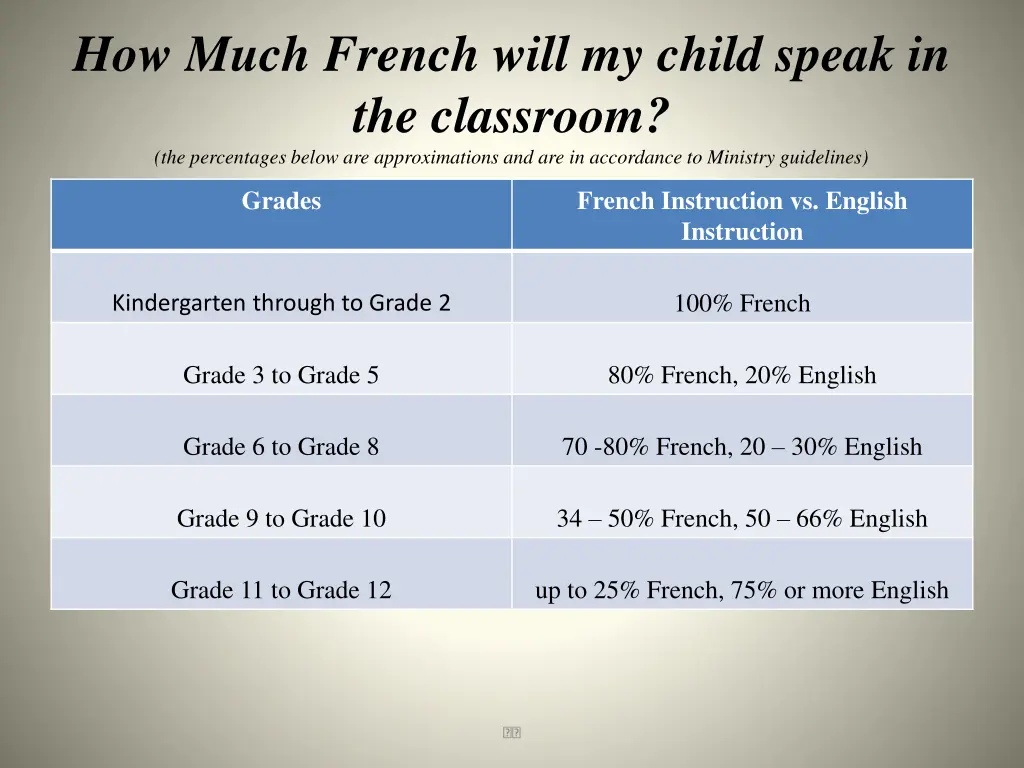 how much french will my child speak