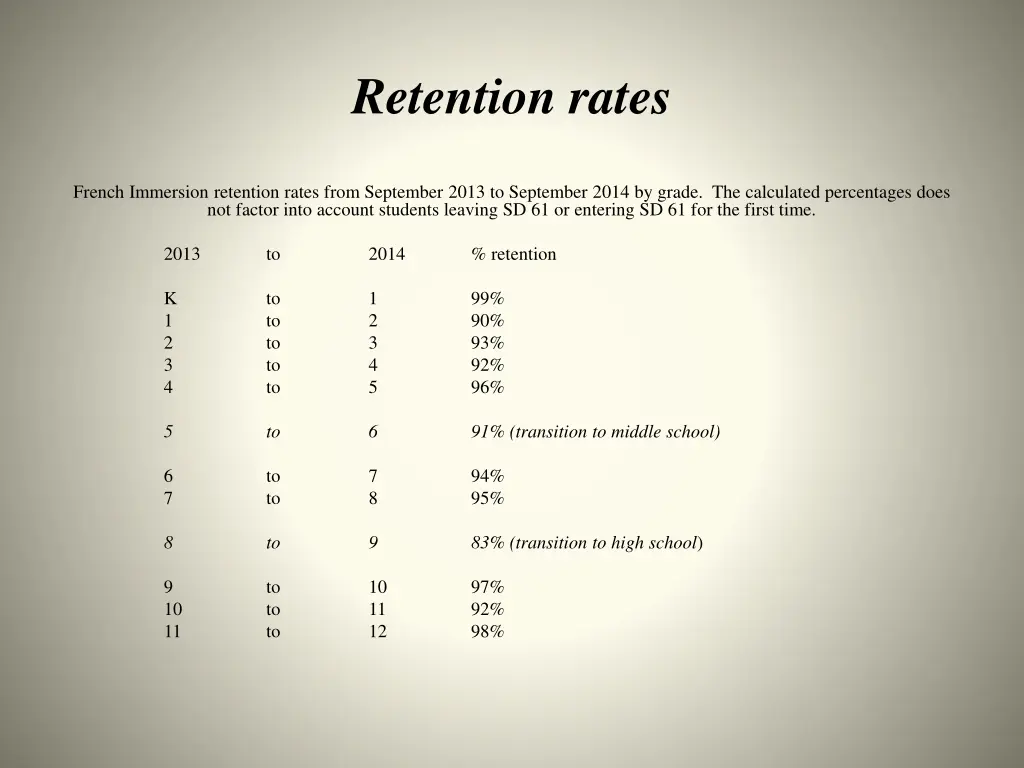retention rates