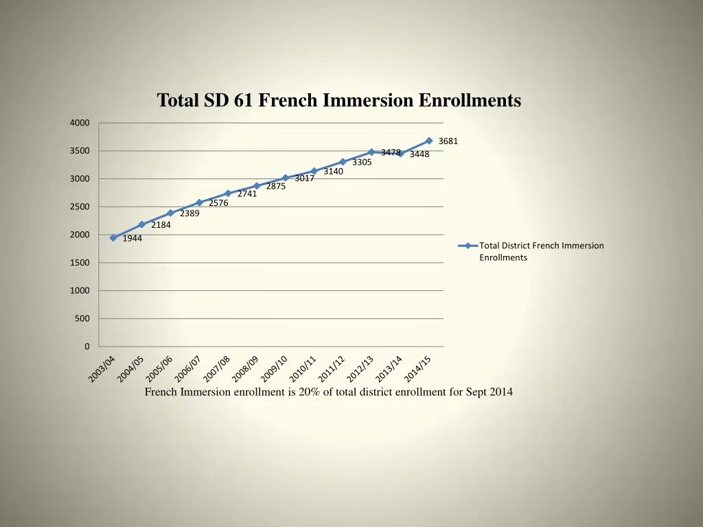total sd 61 french immersion enrollments