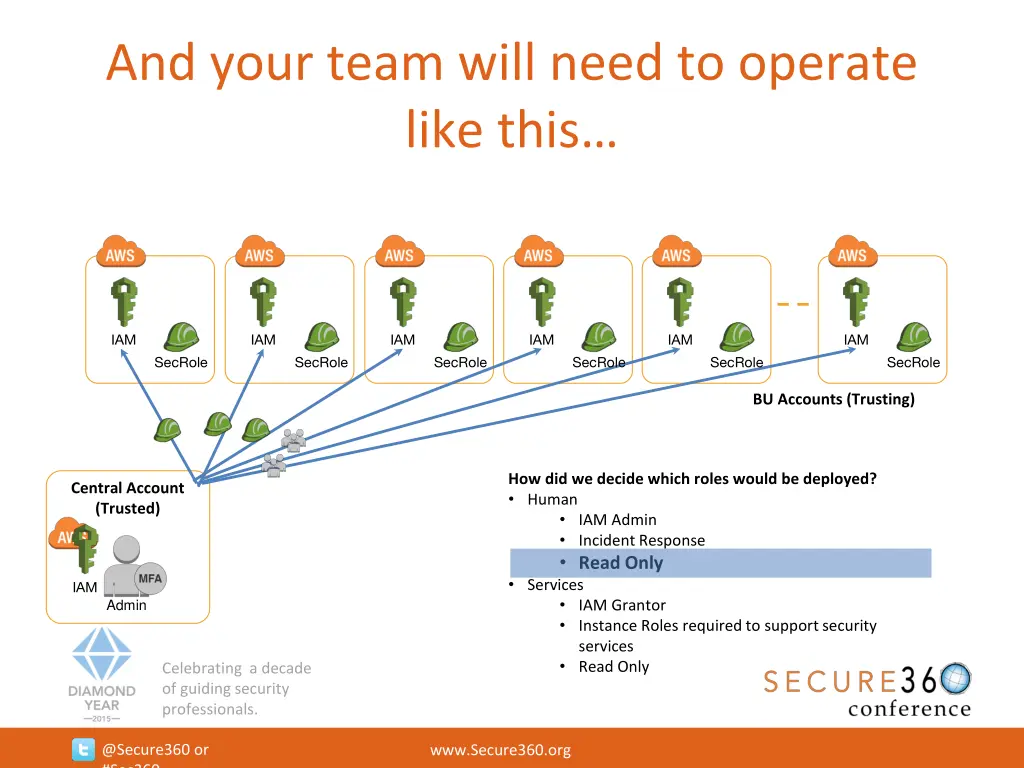 and your team will need to operate like this