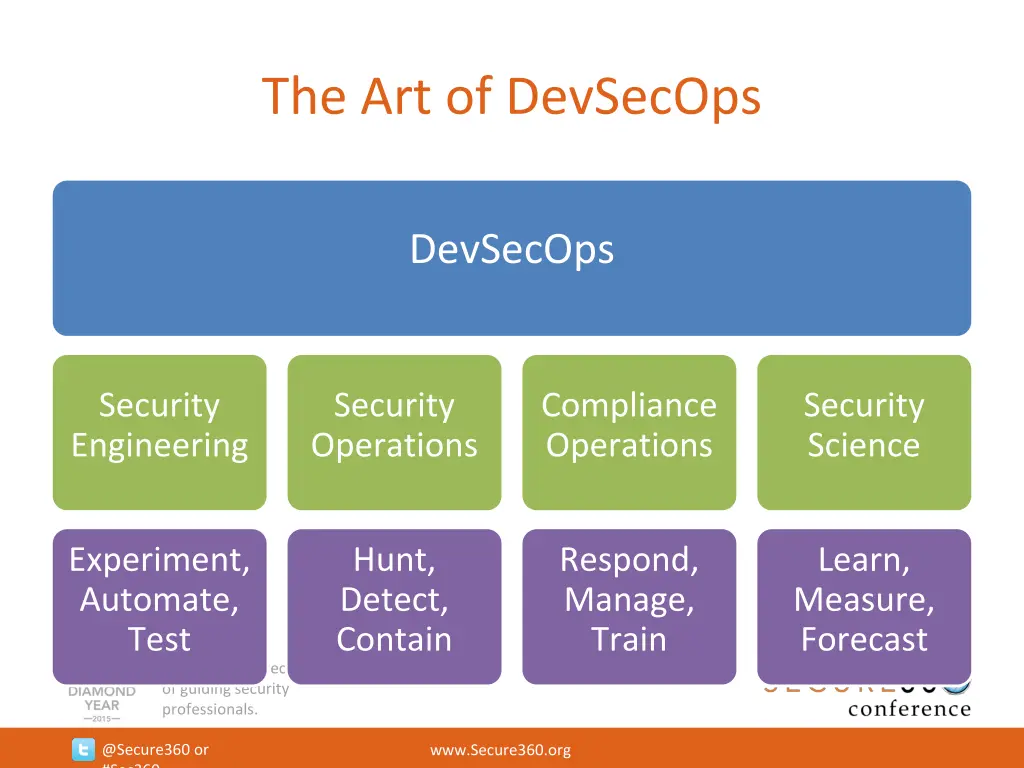 the art of devsecops