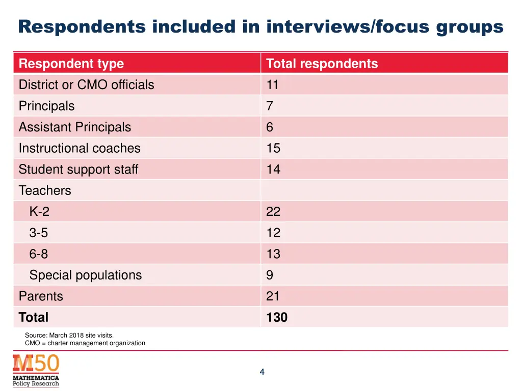 respondents included in interviews focus groups