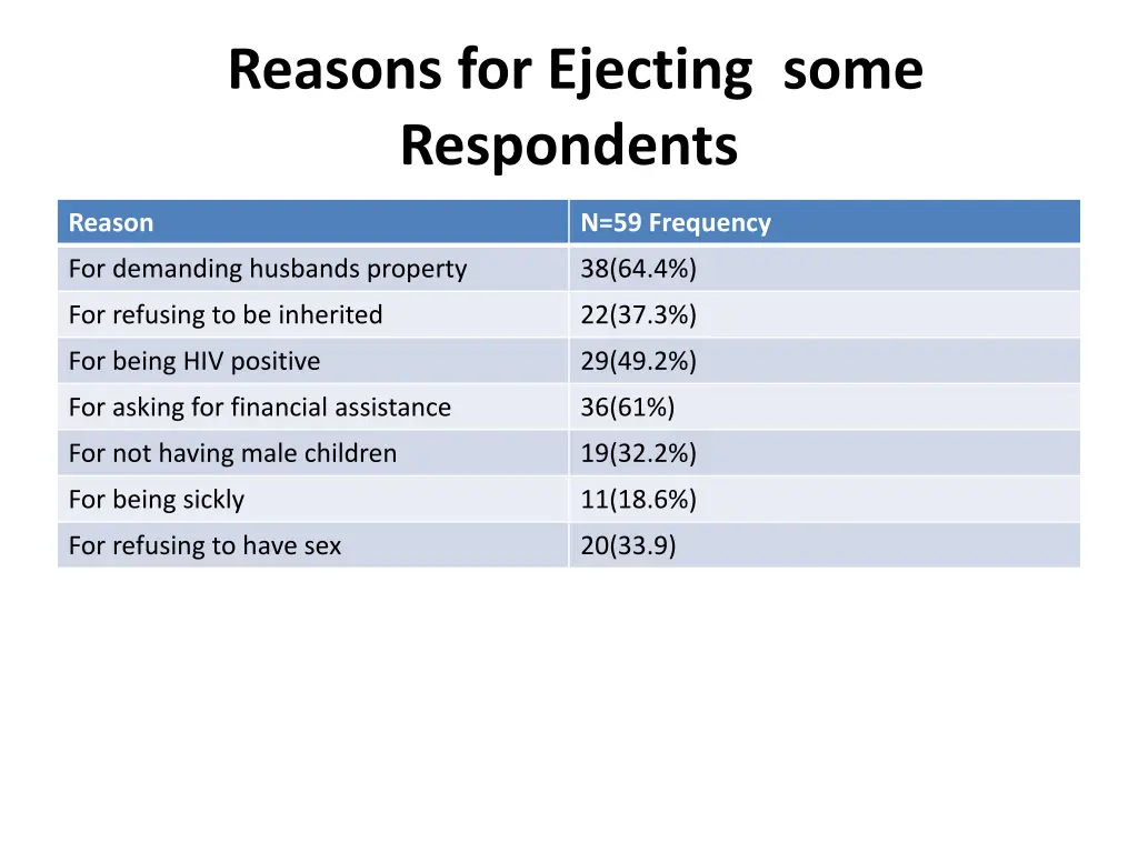 reasons for ejecting some respondents