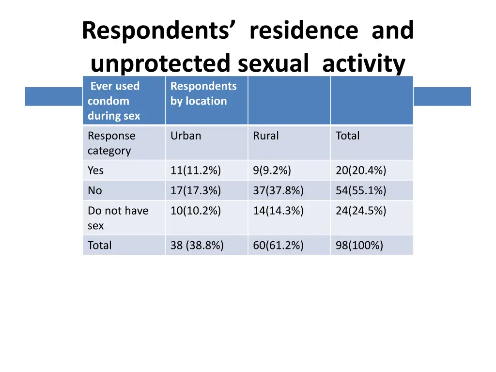 respondents residence and unprotected sexual