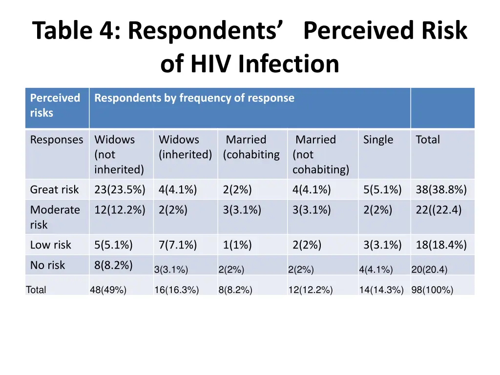table 4 respondents perceived risk