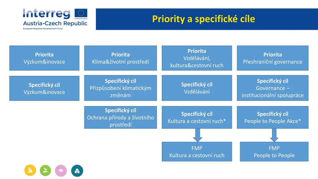 priority a specifick c le