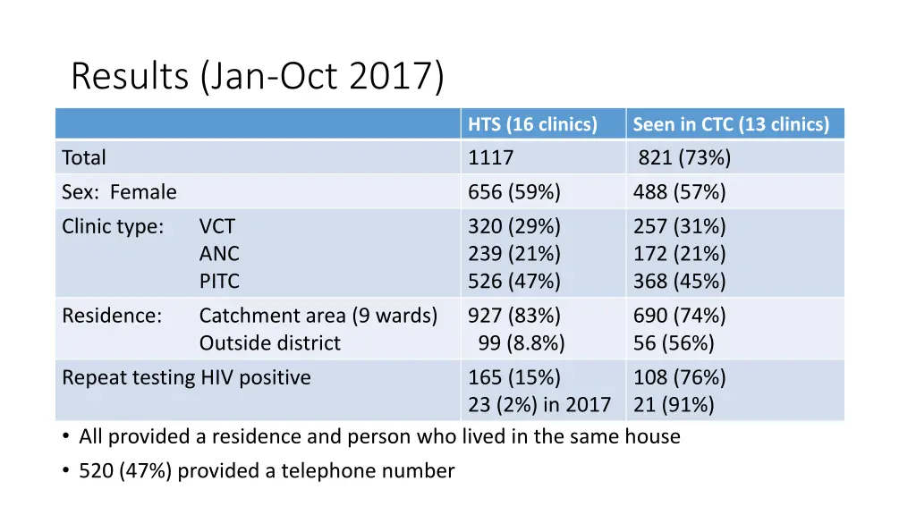 results jan oct 2017