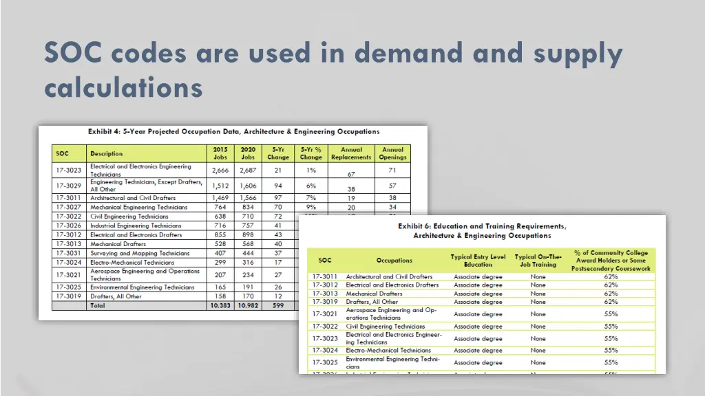 soc codes are used in demand and supply