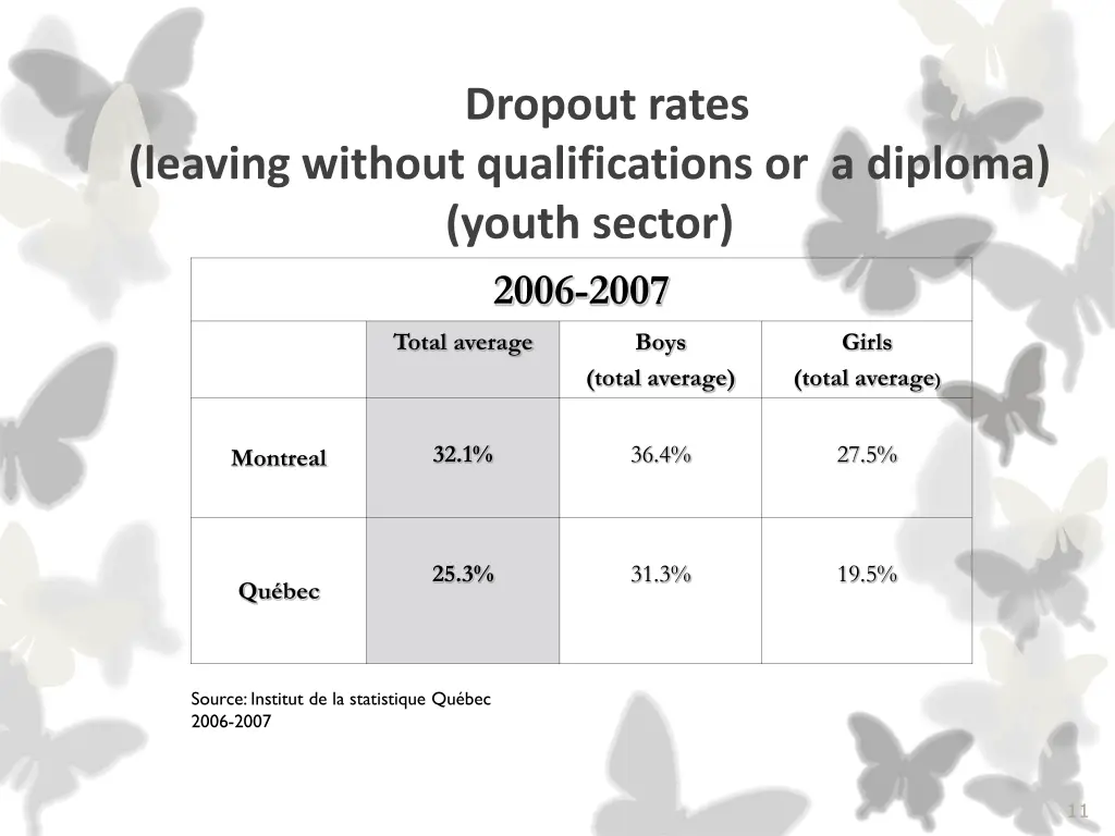 dropout rates