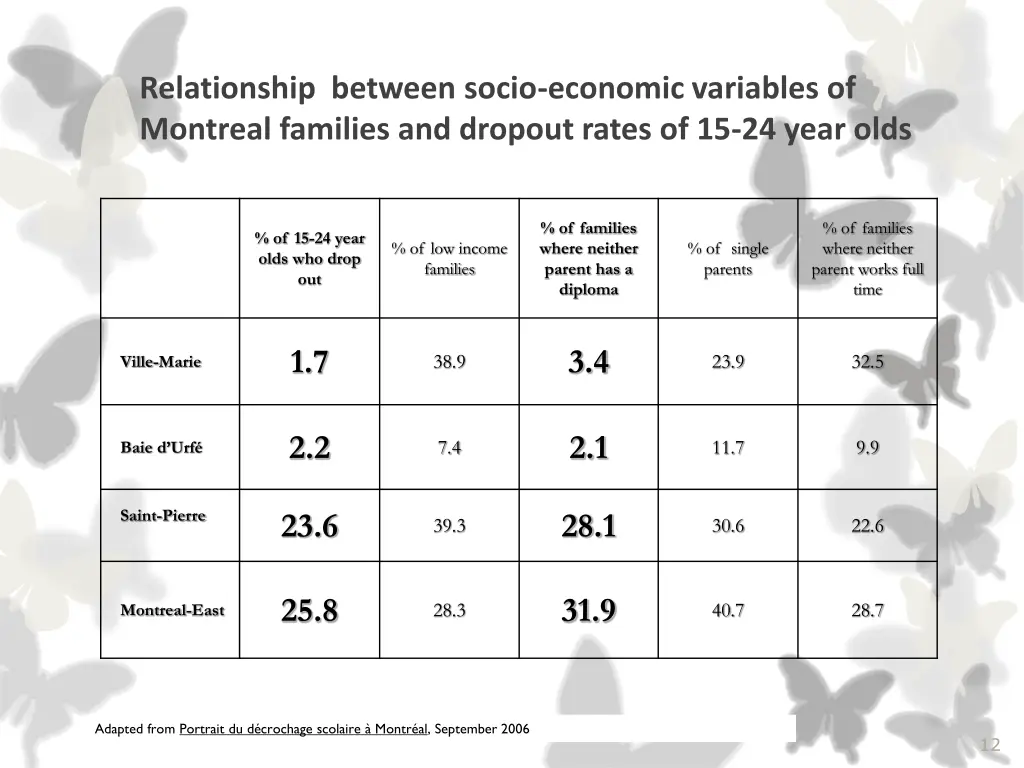 relationship between socio economic variables