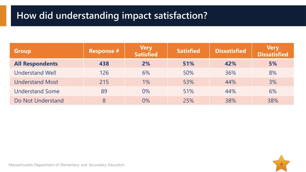 how did understanding impact satisfaction