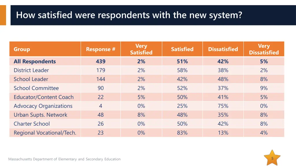 how satisfied were respondents with the new system