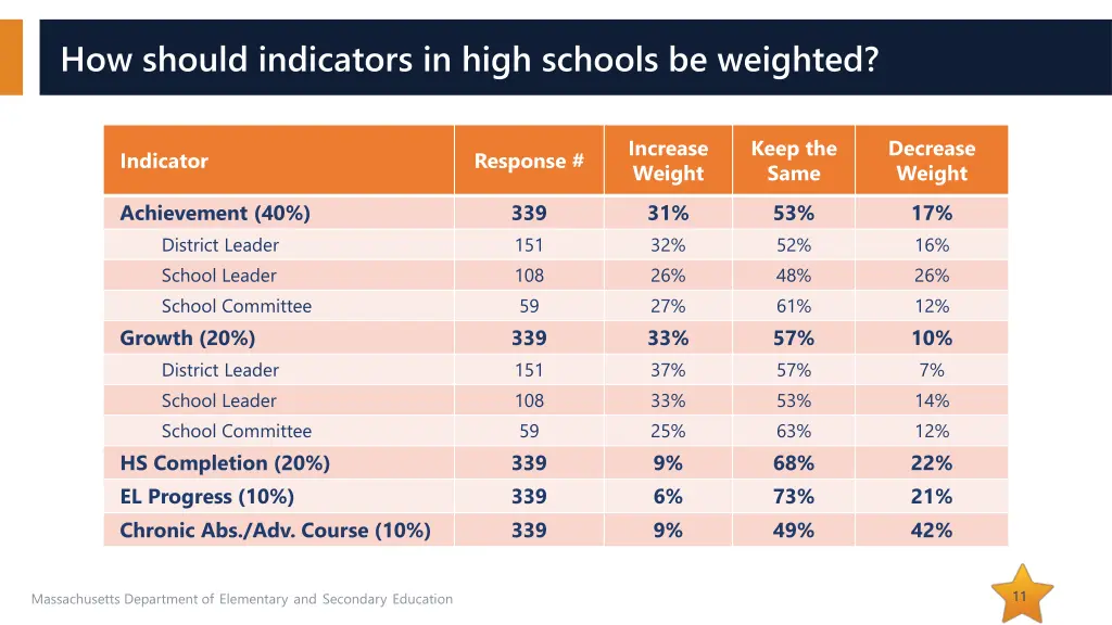 how should indicators in high schools be weighted