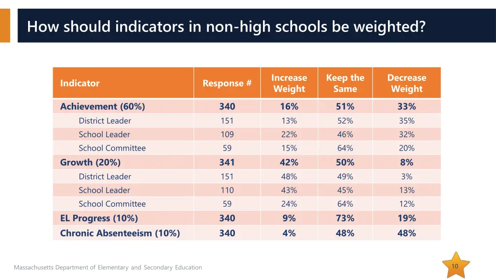 how should indicators in non high schools