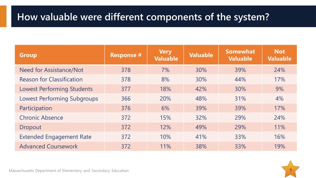 how valuable were different components