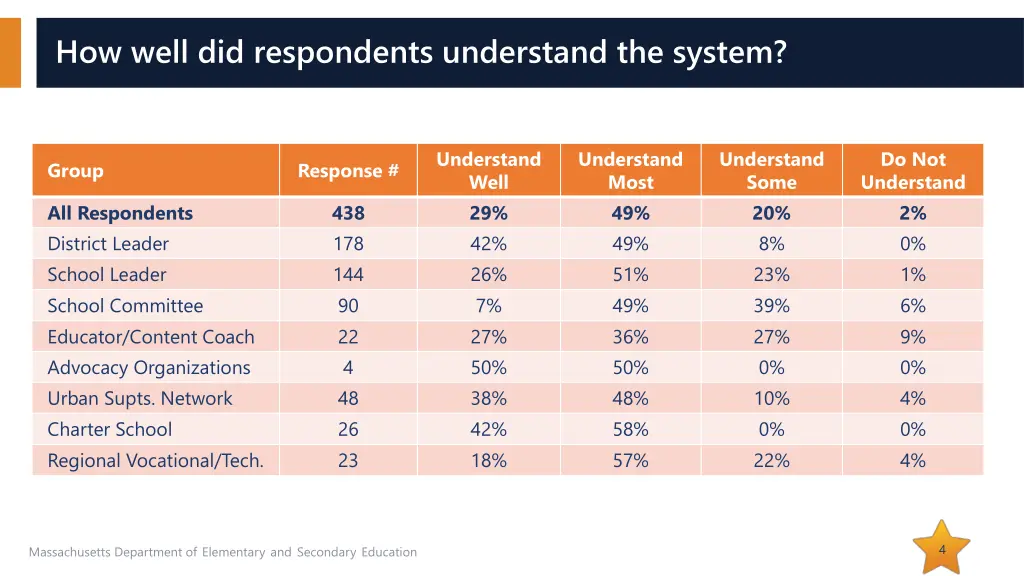 how well did respondents understand the system