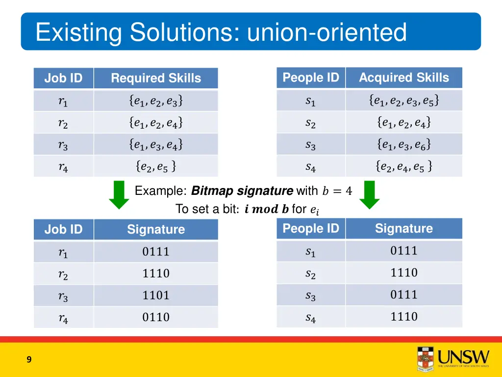 existing solutions union oriented 1