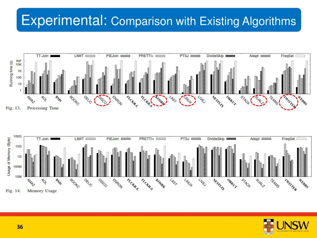 experimental comparison with existing algorithms