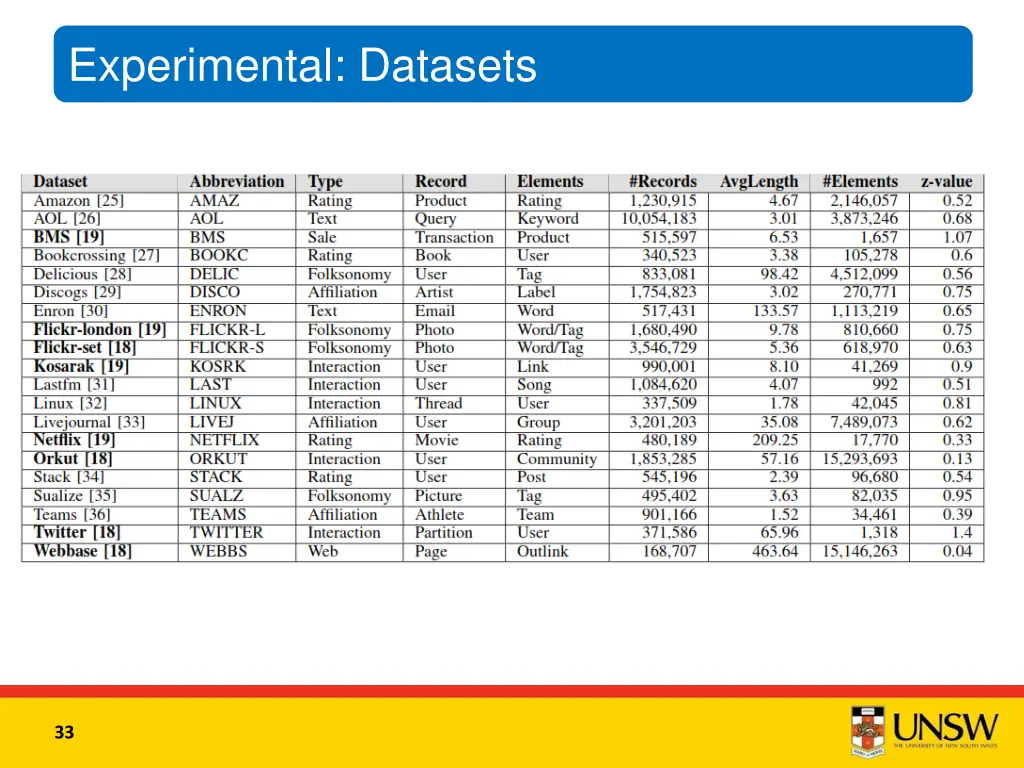 experimental datasets