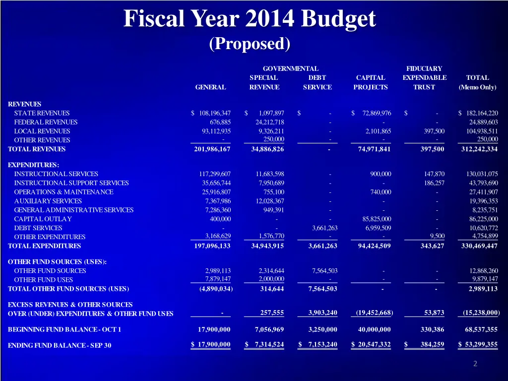 fiscal year 2014 budget proposed